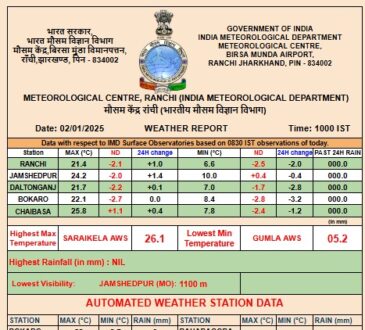 Jharkhand districts news | jharkhand latest news | jharkhand latest hindi news | jharkhand news box bharat