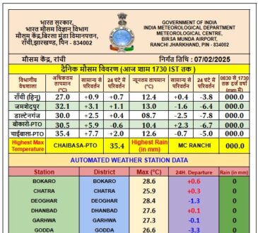 Jharkhand districts news | jharkhand latest news | jharkhand latest hindi news | jharkhand news box bharat