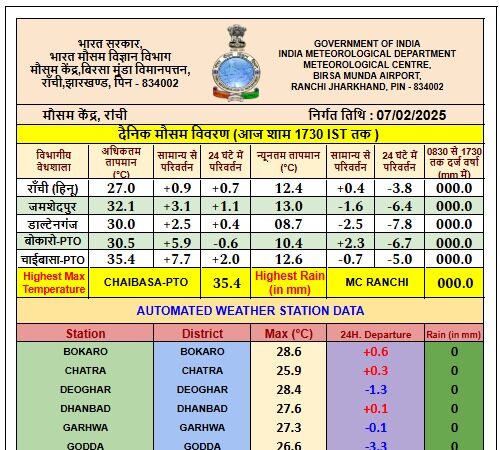 Jharkhand districts news | jharkhand latest news | jharkhand latest hindi news | jharkhand news box bharat