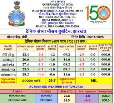 Jharkhand districts news | jharkhand latest news | jharkhand latest hindi news | jharkhand news box bharat