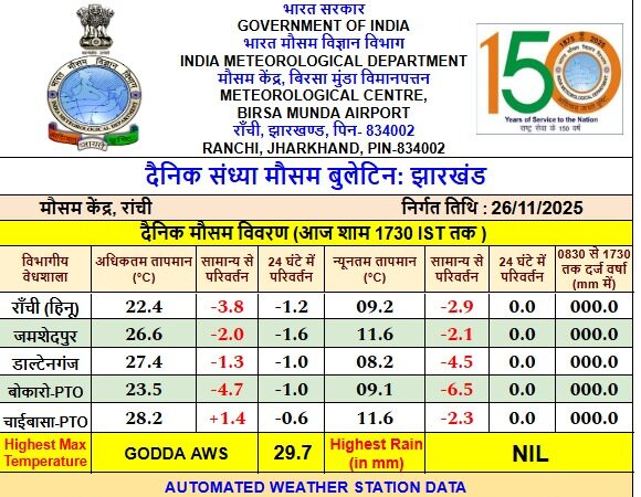 Jharkhand districts news | jharkhand latest news | jharkhand latest hindi news | jharkhand news box bharat